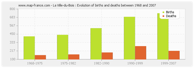 La Ville-du-Bois : Evolution of births and deaths between 1968 and 2007